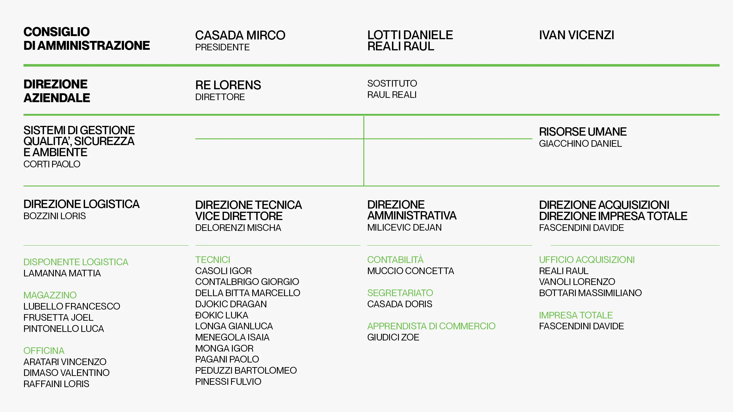 Organigramma 18