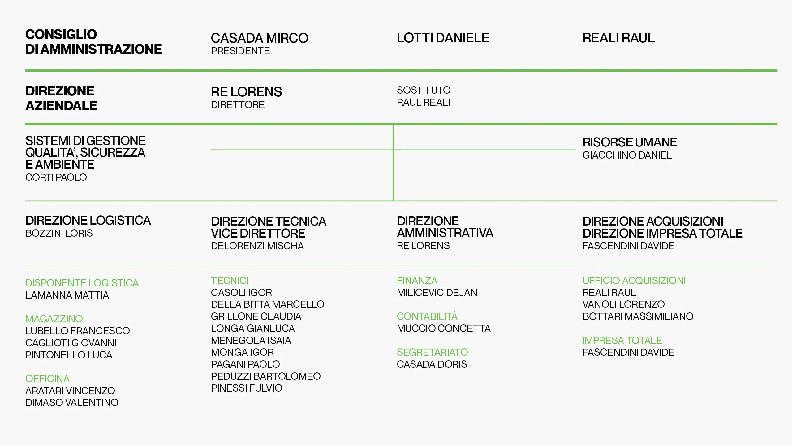 Organigramma 14
