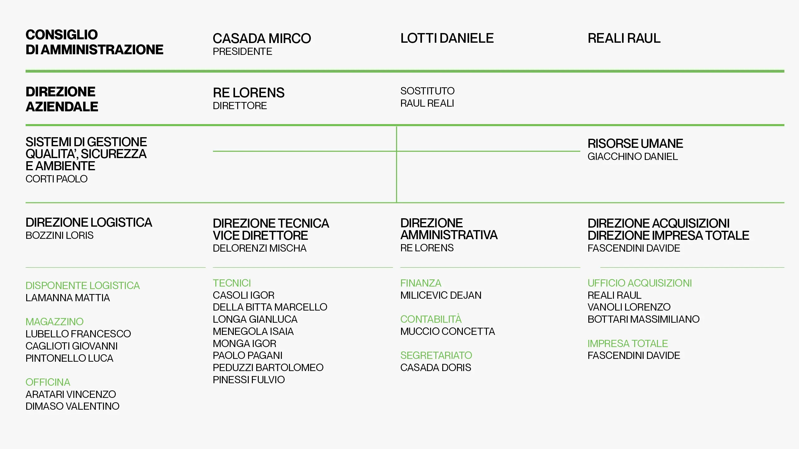 Organigramma 13