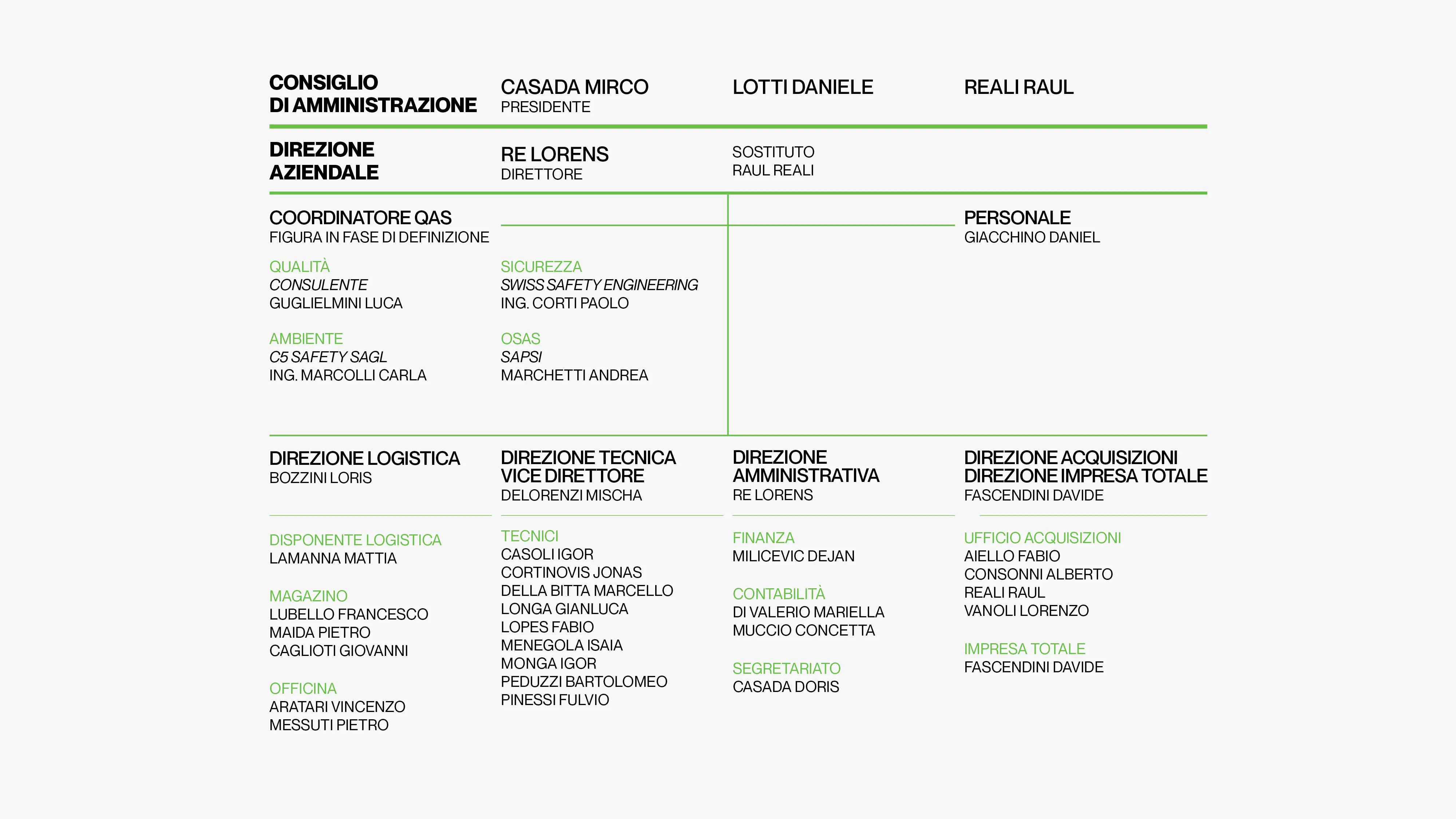 Organigramma 7